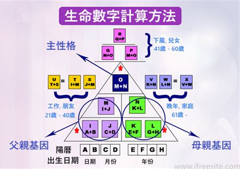 生命靈數流年|生命靈數怎麼算？最完整的數字解析與計算方法，重點。